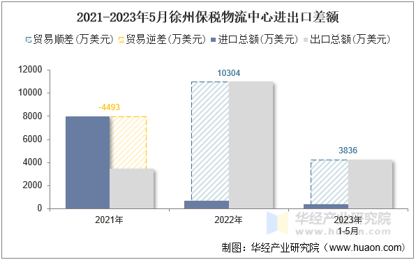 2021-2023年5月徐州保税物流中心进出口差额