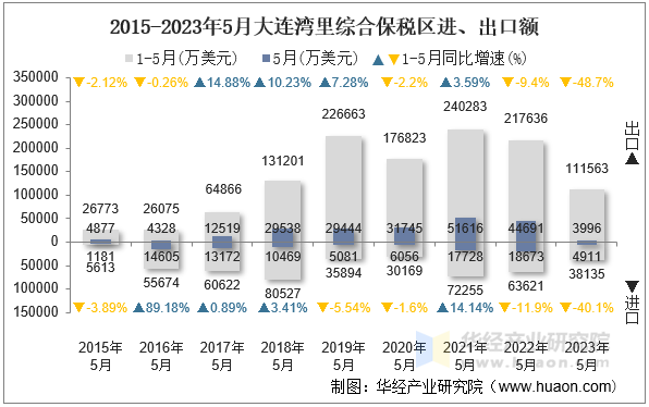2015-2023年5月大连湾里综合保税区进、出口额