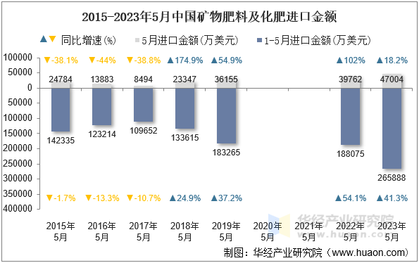 2015-2023年5月中国矿物肥料及化肥进口金额