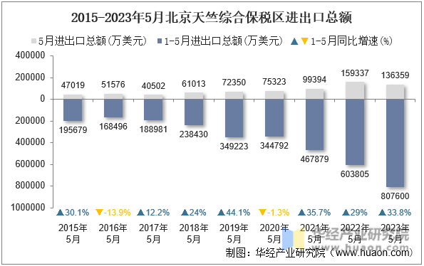2015-2023年5月北京天竺综合保税区进出口总额