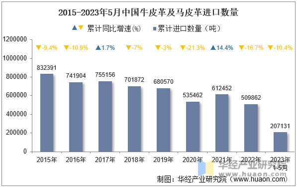 2015-2023年5月中国牛皮革及马皮革进口数量