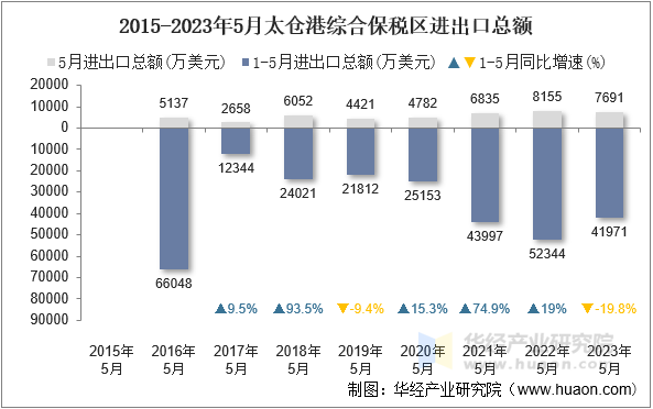 2015-2023年5月太仓港综合保税区进出口总额