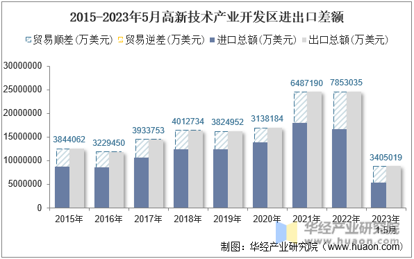 2015-2023年5月高新技术产业开发区进出口差额