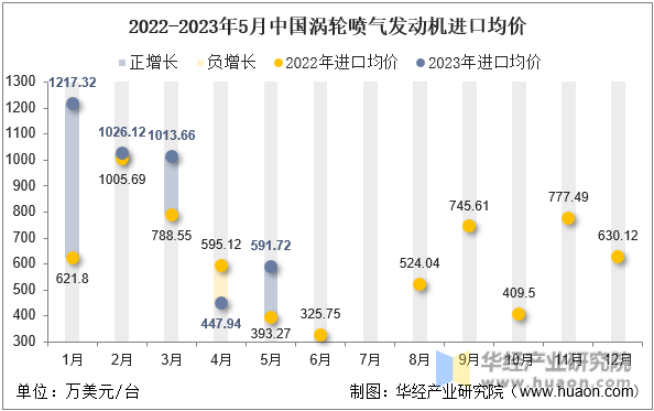 2022-2023年5月中国涡轮喷气发动机进口均价