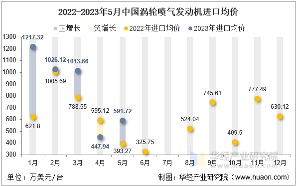 2022-2023年5月中国涡轮喷气发动机进口均价