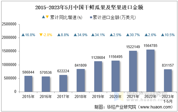 2015-2023年5月中国干鲜瓜果及坚果进口金额