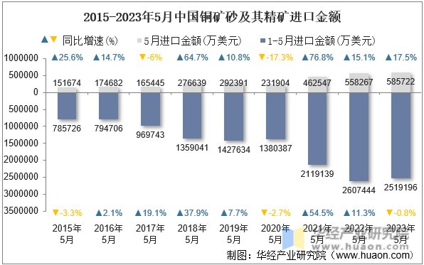 2015-2023年5月中国铜矿砂及其精矿进口金额