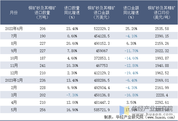 2022-2023年5月中国铜矿砂及其精矿进口情况统计表
