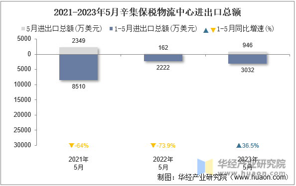 2021-2023年5月辛集保税物流中心进出口总额
