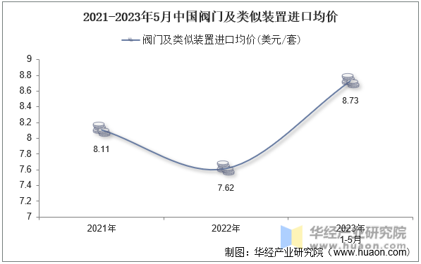 2021-2023年5月中国阀门及类似装置进口均价