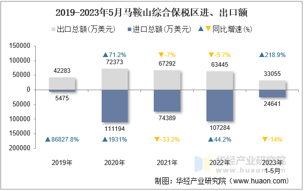 2019-2023年5月马鞍山综合保税区进、出口额