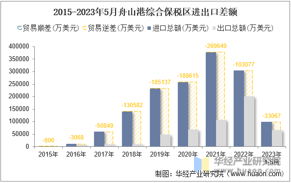 2015-2023年5月舟山港综合保税区进出口差额