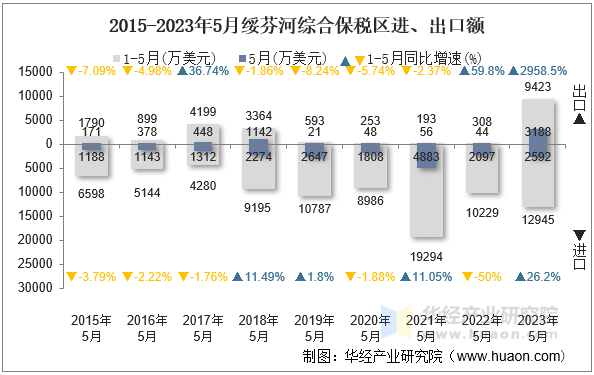 2015-2023年5月绥芬河综合保税区进、出口额