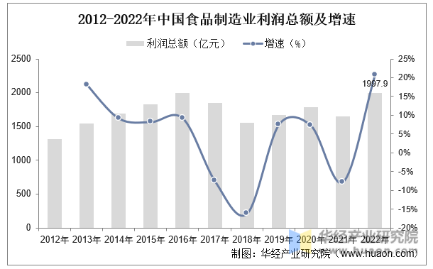 2012-2022年中国食品制造业利润总额及增速