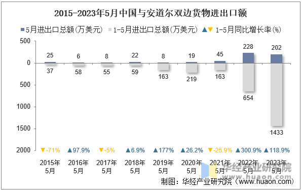 2015-2023年5月中国与安道尔双边货物进出口额