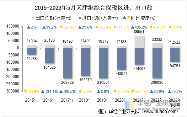 2015-2023年5月天津港综合保税区进、出口额
