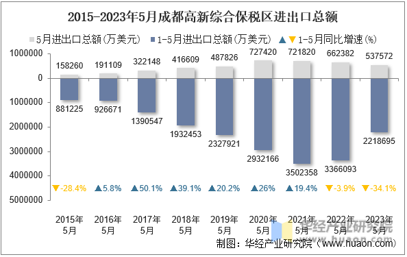 2015-2023年5月成都高新综合保税区进出口总额