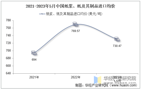 2021-2023年5月中国纸浆、纸及其制品进口均价