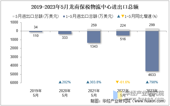 2019-2023年5月龙南保税物流中心进出口总额