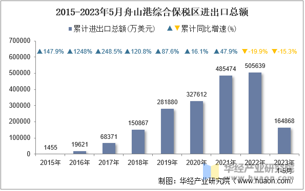 2015-2023年5月舟山港综合保税区进出口总额