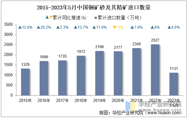 2015-2023年5月中国铜矿砂及其精矿进口数量