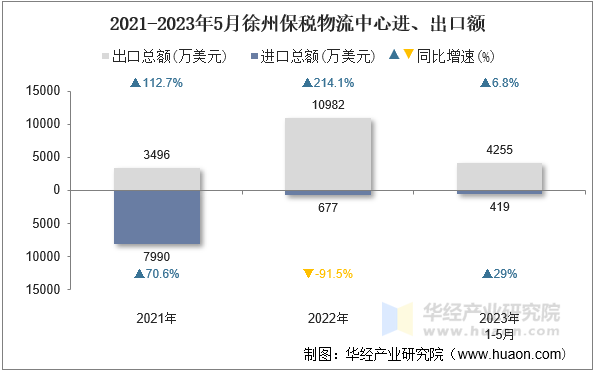 2021-2023年5月徐州保税物流中心进、出口额