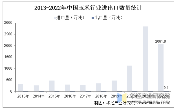 2013-2022年中国玉米行业进出口数量统计