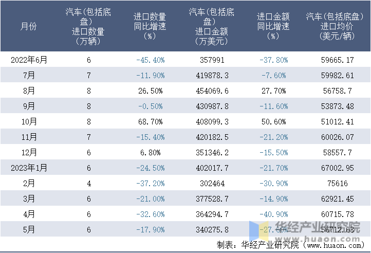 2022-2023年5月中国汽车(包括底盘）进口情况统计表