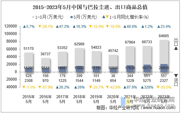 2015-2023年5月中国与巴拉圭进、出口商品总值