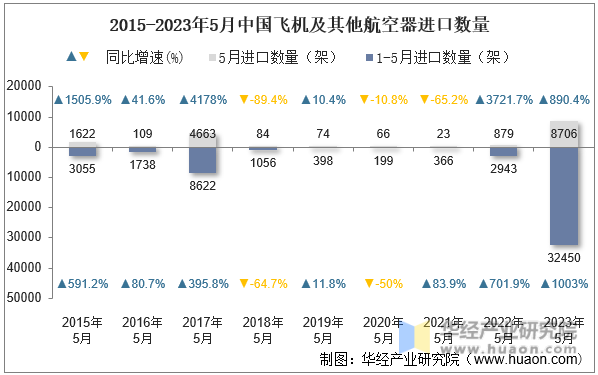 2015-2023年5月中国飞机及其他航空器进口数量