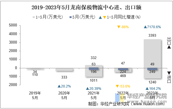 2019-2023年5月龙南保税物流中心进、出口额