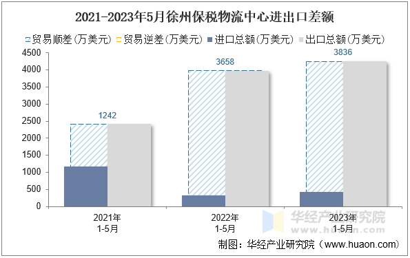 2021-2023年5月徐州保税物流中心进出口差额