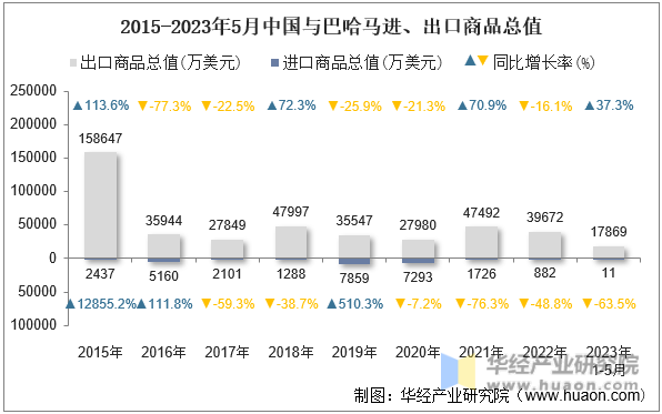 2015-2023年5月中国与巴哈马进、出口商品总值