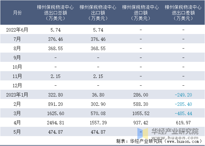 2022-2023年5月柳州保税物流中心进出口额月度情况统计表