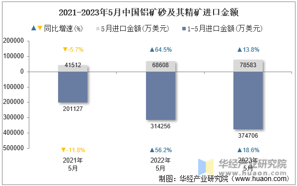2021-2023年5月中国铝矿砂及其精矿进口金额