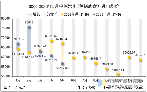 2022-2023年5月中国汽车(包括底盘）进口均价