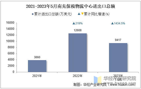 2021-2023年5月南充保税物流中心进出口总额