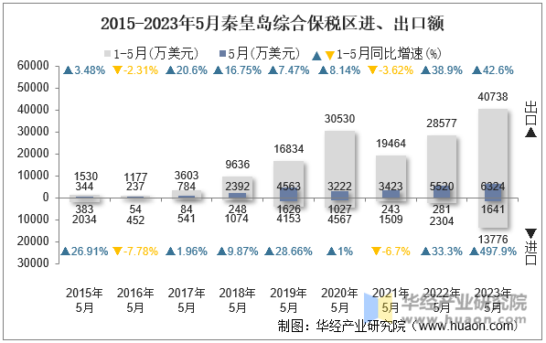 2015-2023年5月秦皇岛综合保税区进、出口额