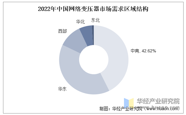 2022年中国网络变压器市场需求区域结构