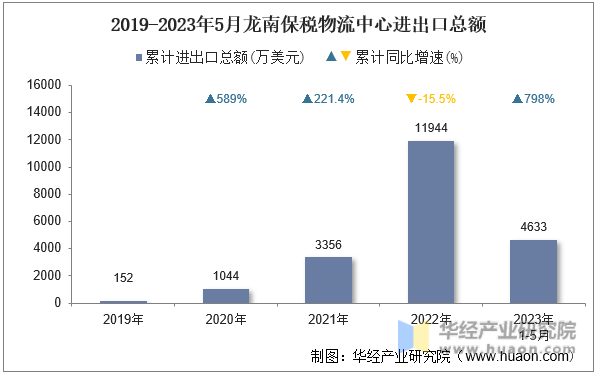 2019-2023年5月龙南保税物流中心进出口总额