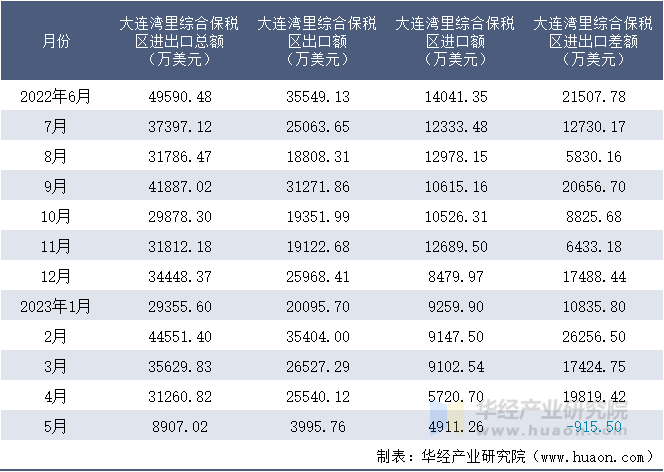 2022-2023年5月大连湾里综合保税区进出口额月度情况统计表