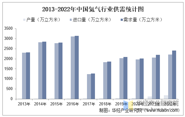2013-2022年中国氦气行业供需统计图
