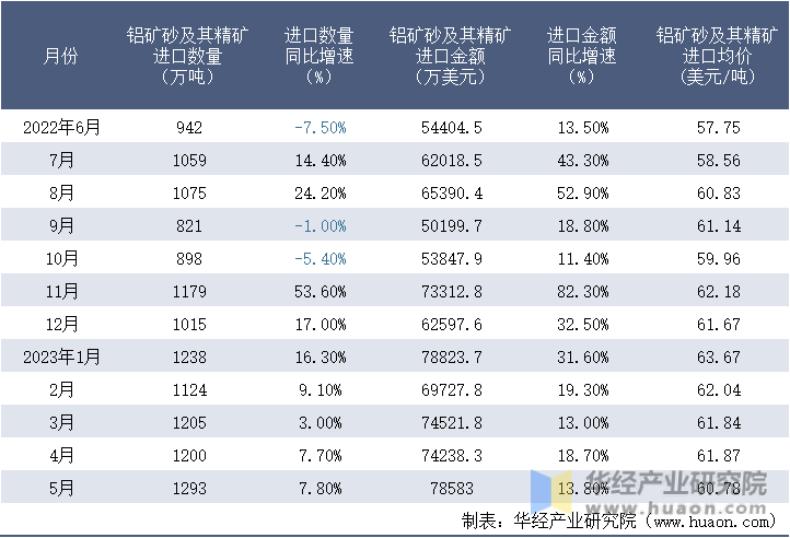 2022-2023年5月中国铝矿砂及其精矿进口情况统计表