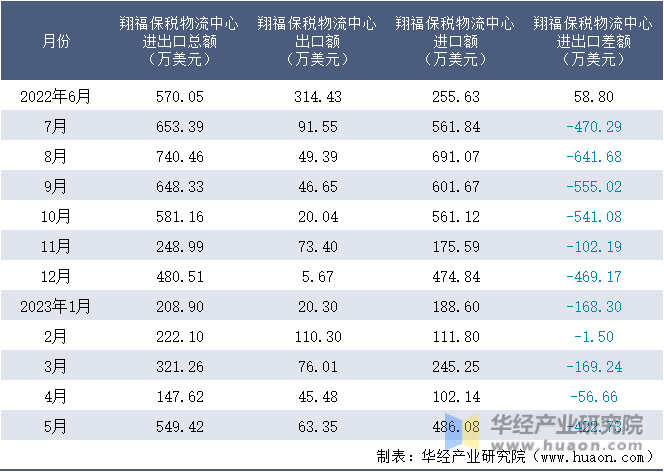 2022-2023年5月翔福保税物流中心进出口额月度情况统计表