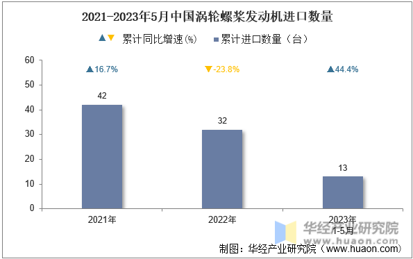 2021-2023年5月中国涡轮螺桨发动机进口数量