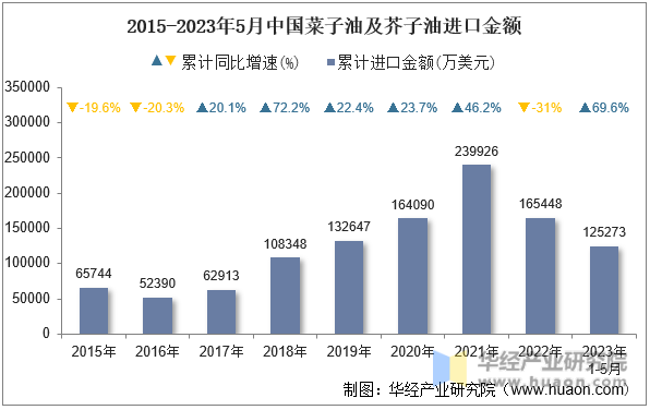 2015-2023年5月中国菜子油及芥子油进口金额