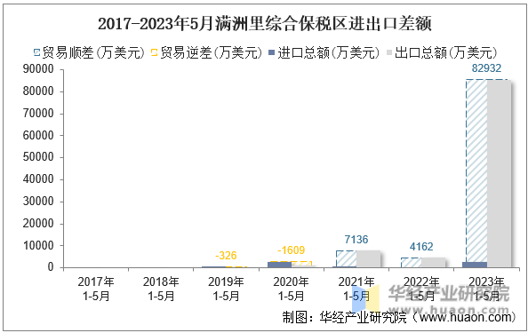 2017-2023年5月满洲里综合保税区进出口差额
