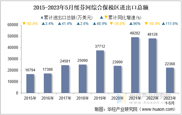 2015-2023年5月绥芬河综合保税区进出口总额