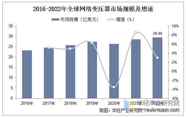 2016-2022年全球网络变压器市场规模及增速