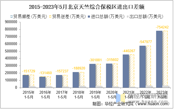 2015-2023年5月北京天竺综合保税区进出口差额